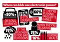 Parents allow kids to spend over 20 hours at computer over half term