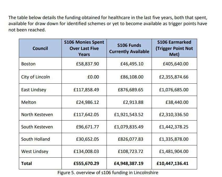 Section 106 information provided by Lincolnshire Integrated Care Board to the Lincolnshire Health Scrutiny Board
