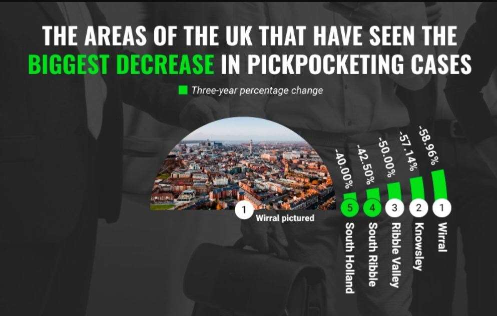 South Holland has seen a 40% decline in pickpocketing
