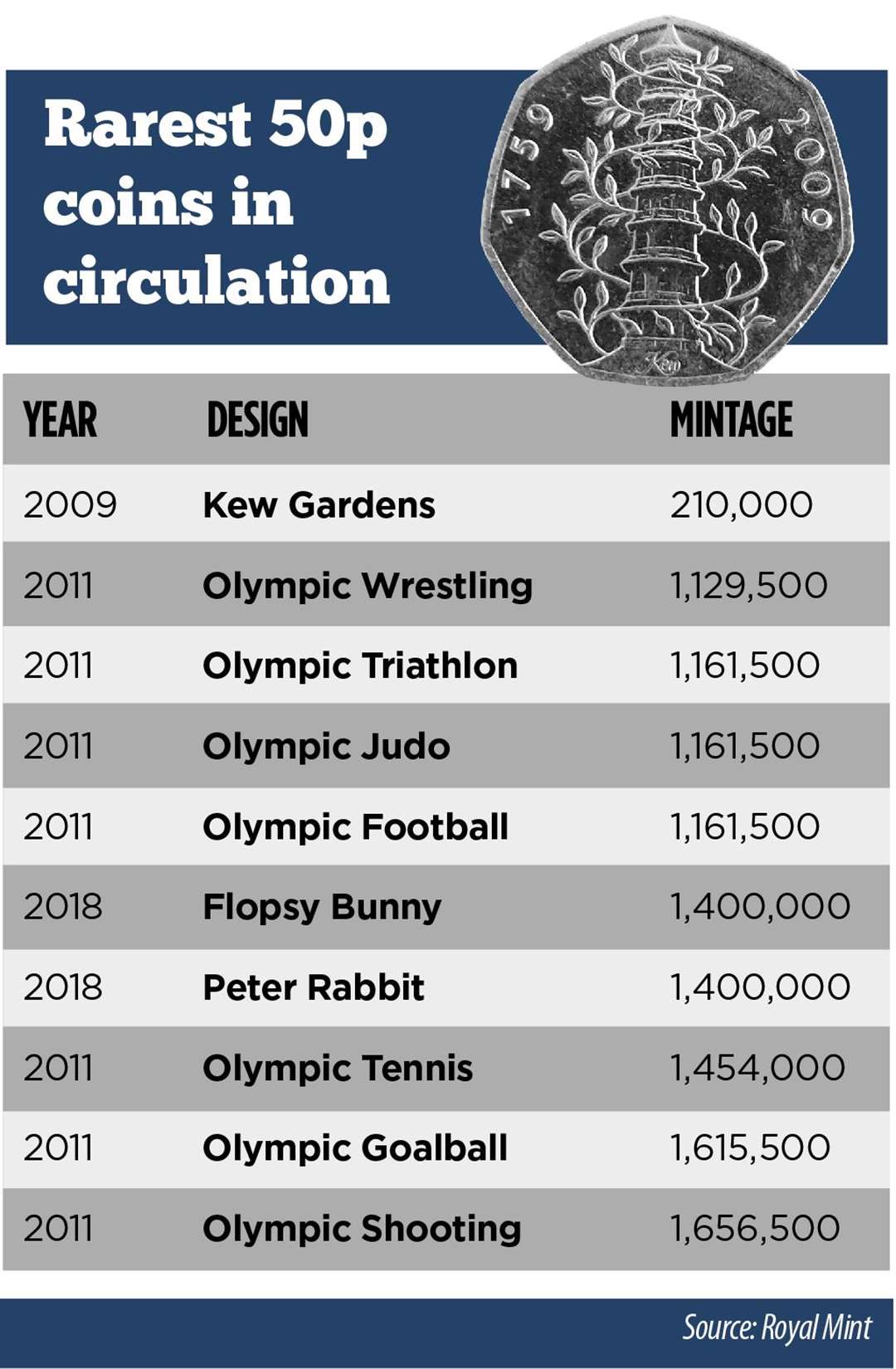 The 10 most rare 50p coins