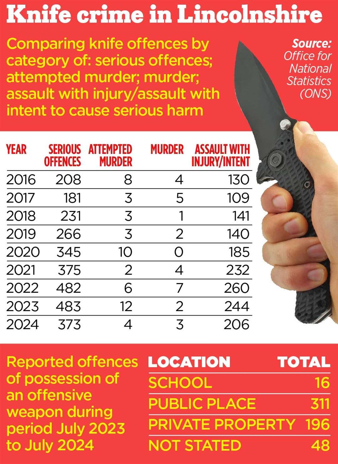 Statistics which show an increase in knife crime in Lincolnshire