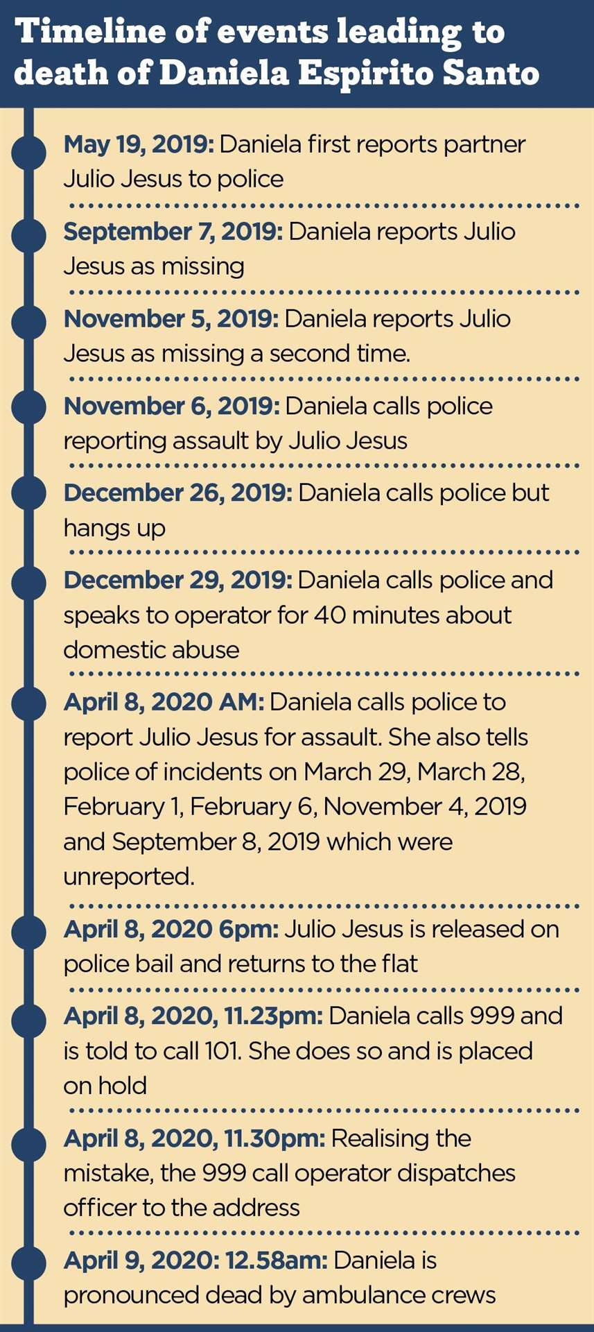 Daniela Espirito Santo timeline