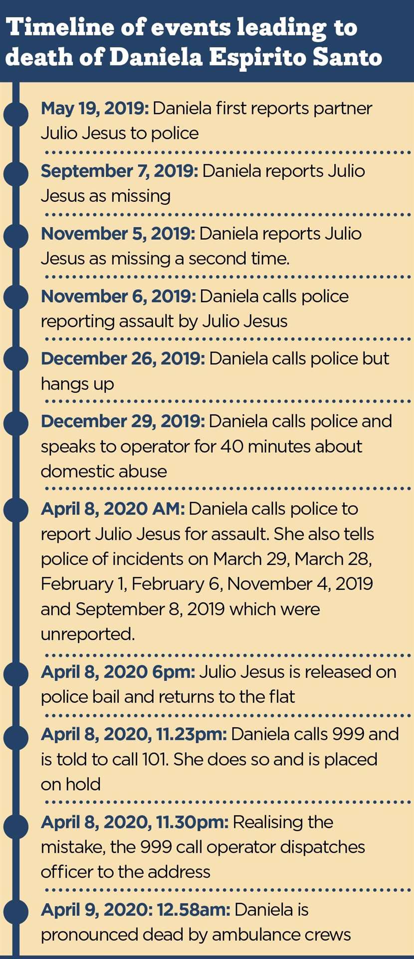 Daniela Espirito Santo timeline