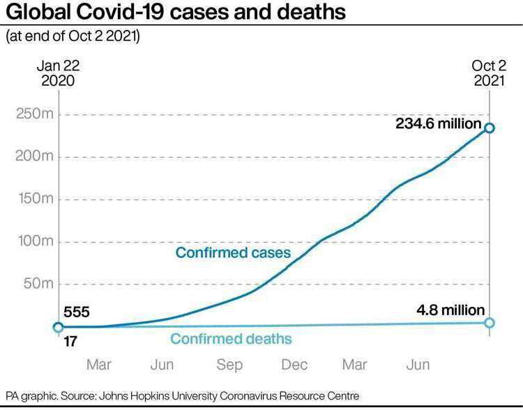 Global Covid-19 cases and deaths (PA Graphics) (51900833)