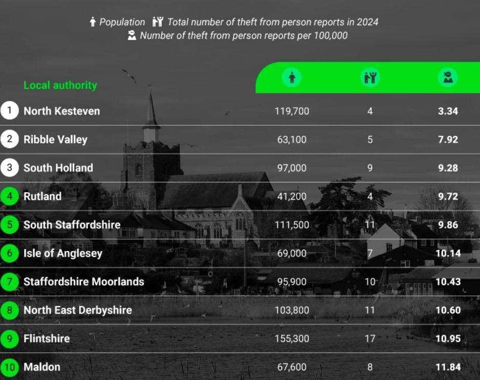 North Kesteven, South Holland and Rutland are among the areas where you're least likely to be pickpocketed