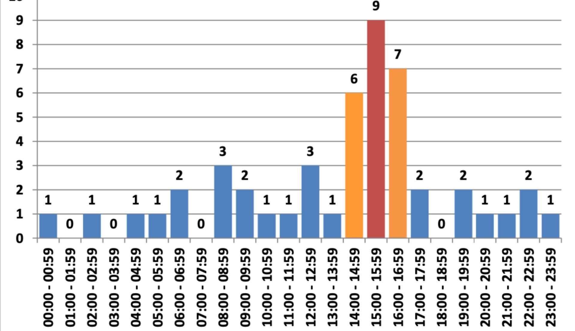 A graph showing the times of day when incidents on the roads are at their highest