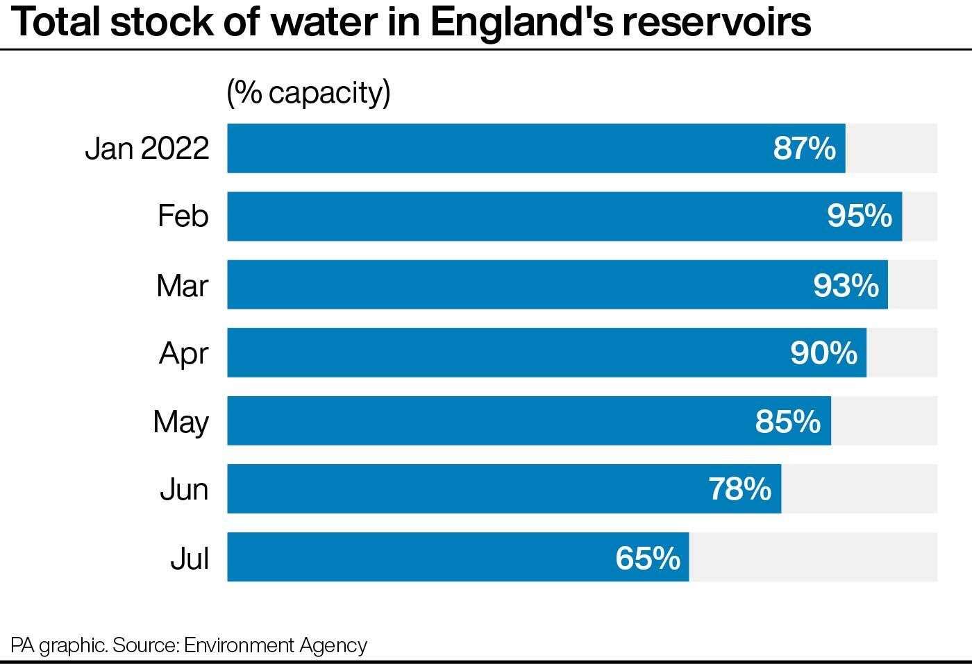 Total water in England’s reservoirs is at lowest level since 1995