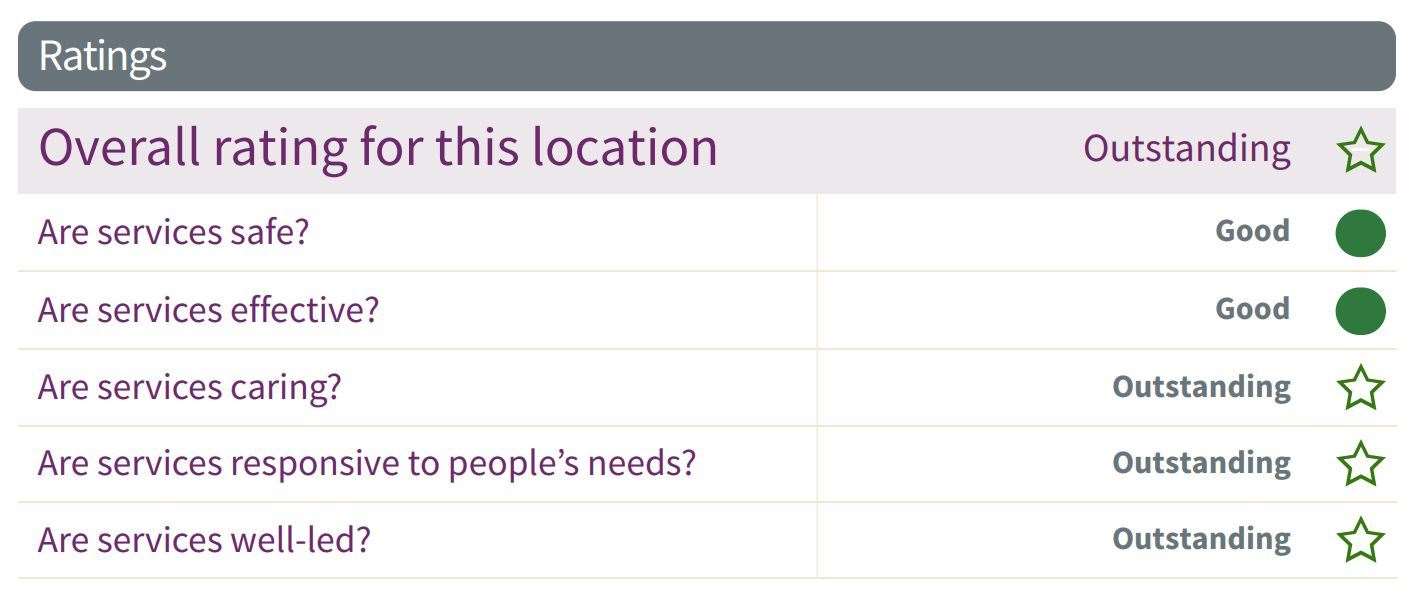 The CQC findings for Bourne Galletly Medical Practice in 2023