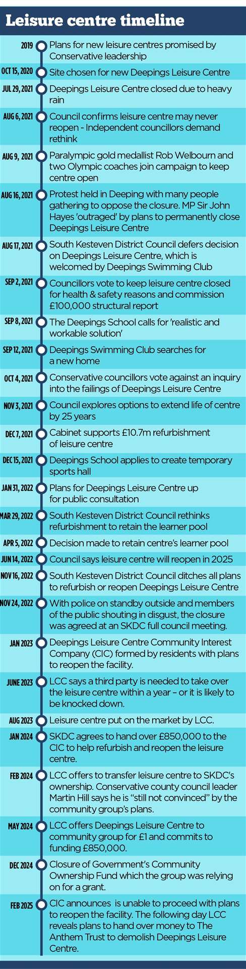 A timeline of the Deepings Leisure Centre