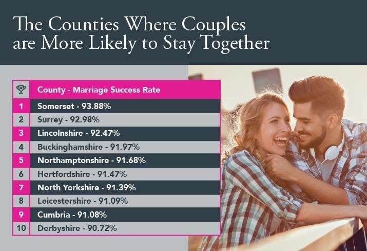 The top ten marriage success rates, according to Flowercard (47569403)