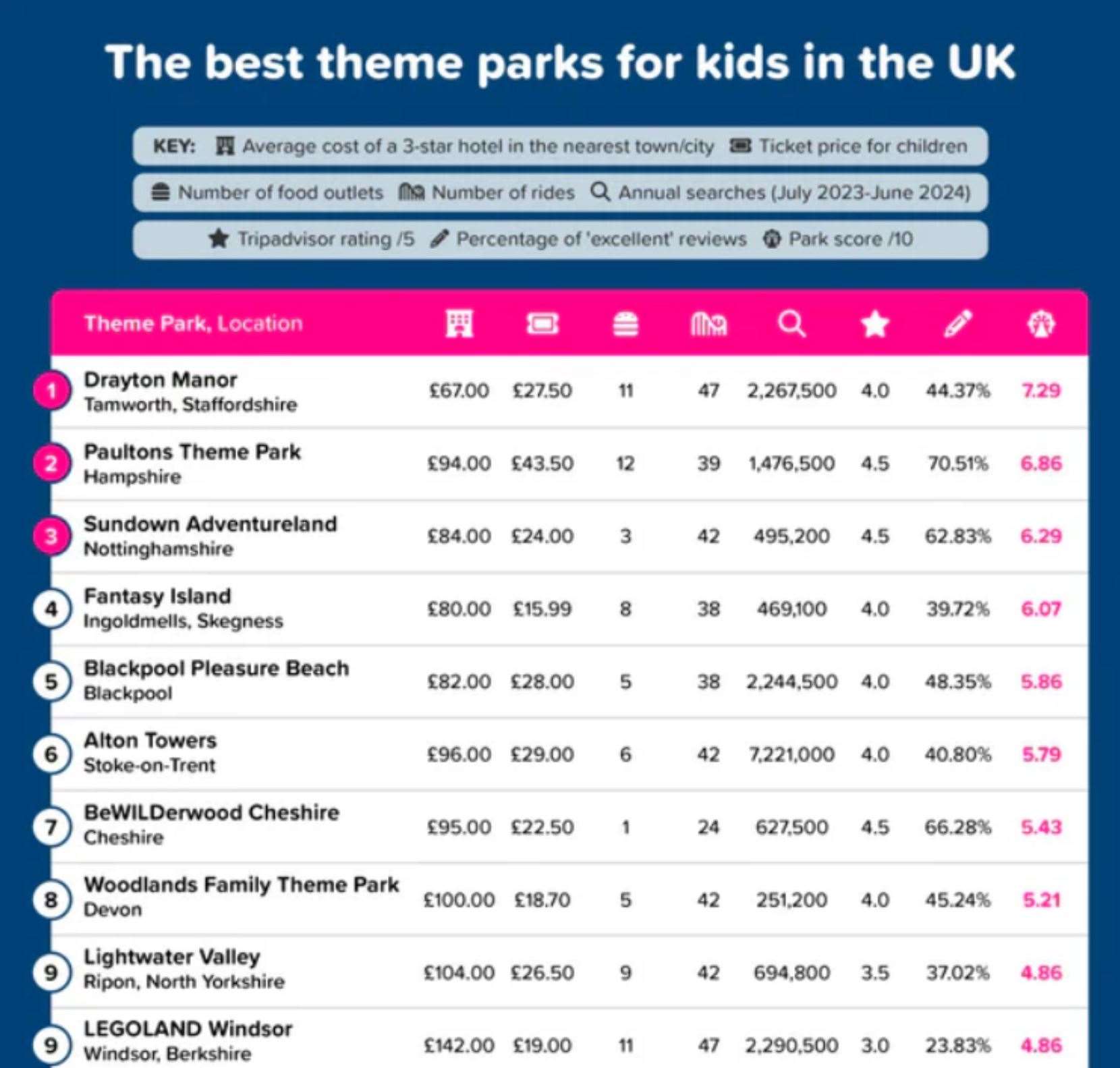 The top 10 theme parks for kids