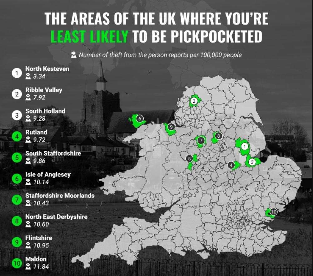 North Kesteven, South Holland and Rutland are among the areas where you're least likely to be pickpocketed