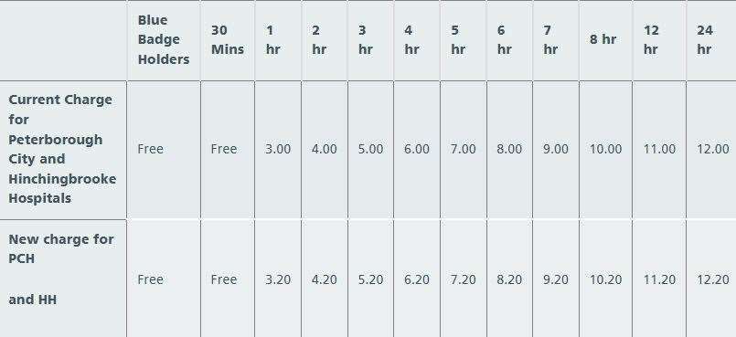 A table showing the new price increases for parking Peterborough City and Hinchingbrooke Hospitals