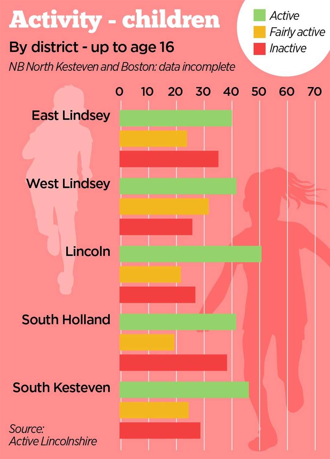 How active are children where you live?