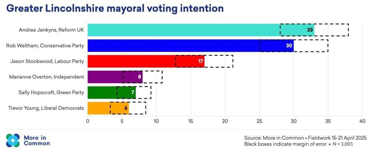A poll by More in Common suggests a tight two-horse race to be Mayor of Greater Lincolnshire on May 1.