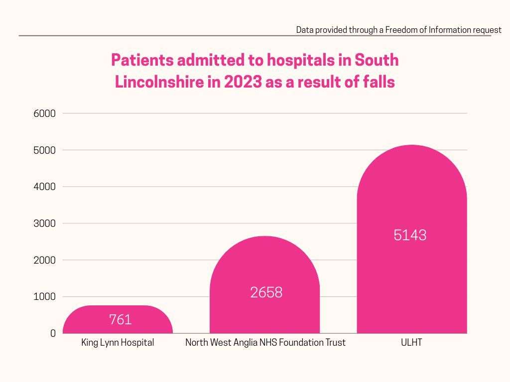 Patients admitted to hospitals in South Lincolnshire in 2023 as a result of falls