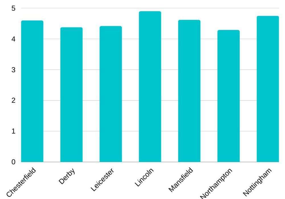 A graph to show food hygiene ratings across the East Midlands